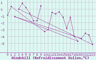 Courbe du refroidissement olien pour Courtelary