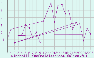 Courbe du refroidissement olien pour Formigures (66)