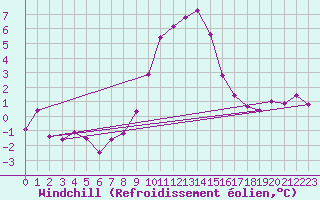 Courbe du refroidissement olien pour Herstmonceux (UK)