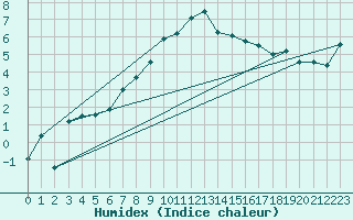 Courbe de l'humidex pour Adelsoe