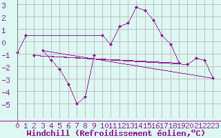 Courbe du refroidissement olien pour Spadeadam