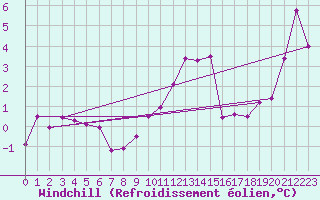 Courbe du refroidissement olien pour Werl