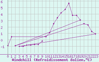 Courbe du refroidissement olien pour Chartres (28)