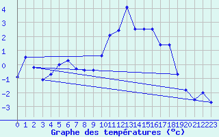 Courbe de tempratures pour Shawbury