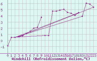 Courbe du refroidissement olien pour Geilenkirchen