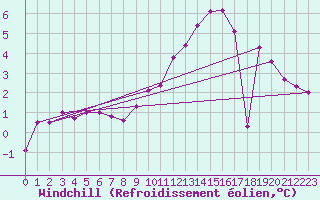 Courbe du refroidissement olien pour Chauny (02)