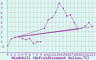 Courbe du refroidissement olien pour Monts-sur-Guesnes (86)