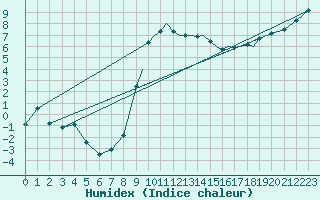 Courbe de l'humidex pour Shoream (UK)