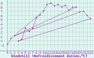 Courbe du refroidissement olien pour Turaif
