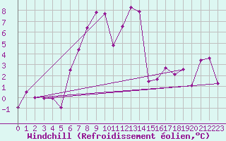 Courbe du refroidissement olien pour Warth
