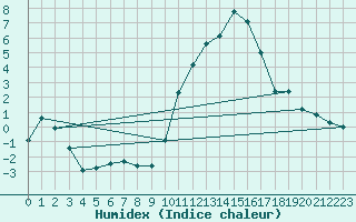 Courbe de l'humidex pour Embrun (05)