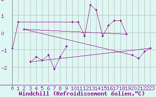 Courbe du refroidissement olien pour Weissenburg
