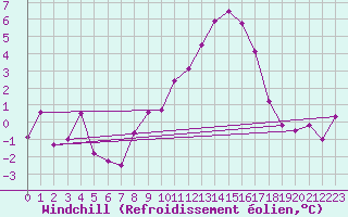 Courbe du refroidissement olien pour Ble - Binningen (Sw)