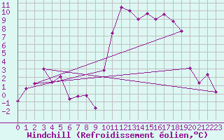 Courbe du refroidissement olien pour Biarritz (64)