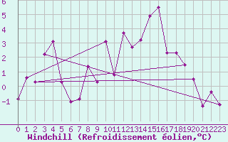 Courbe du refroidissement olien pour Troyes (10)