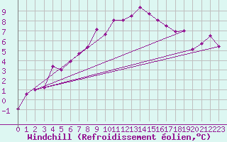 Courbe du refroidissement olien pour Vilhelmina