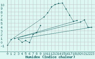 Courbe de l'humidex pour Preitenegg