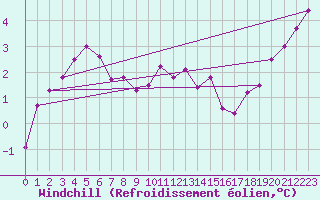 Courbe du refroidissement olien pour Aultbea