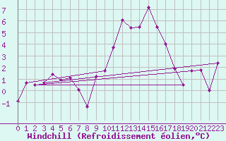 Courbe du refroidissement olien pour Lagunas de Somoza