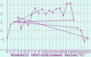 Courbe du refroidissement olien pour Retitis-Calimani
