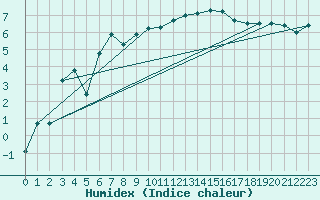 Courbe de l'humidex pour Weingarten, Kr. Rave