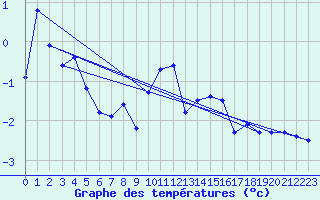 Courbe de tempratures pour Fanaraken