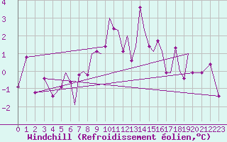 Courbe du refroidissement olien pour Sandane / Anda