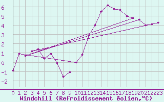 Courbe du refroidissement olien pour Blois (41)