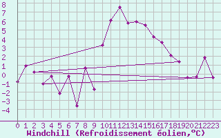 Courbe du refroidissement olien pour Flhli