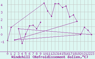 Courbe du refroidissement olien pour Fanaraken