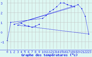 Courbe de tempratures pour Lagunas de Somoza