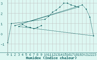 Courbe de l'humidex pour Lagunas de Somoza