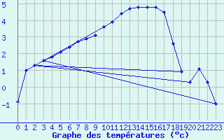 Courbe de tempratures pour Gros-Rderching (57)