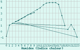 Courbe de l'humidex pour Gros-Rderching (57)