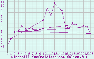Courbe du refroidissement olien pour Cervera de Pisuerga