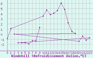 Courbe du refroidissement olien pour Villardeciervos