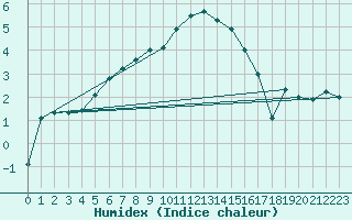 Courbe de l'humidex pour Twenthe (PB)