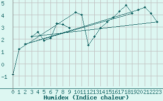 Courbe de l'humidex pour Vanclans (25)