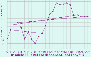 Courbe du refroidissement olien pour Vichy (03)