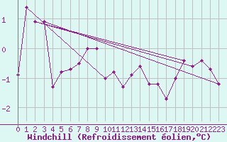 Courbe du refroidissement olien pour La Fretaz (Sw)