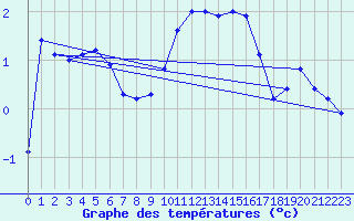 Courbe de tempratures pour Gulbene