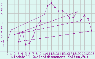 Courbe du refroidissement olien pour Soumont (34)