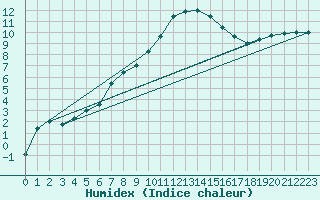 Courbe de l'humidex pour Leconfield