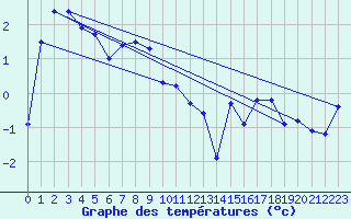 Courbe de tempratures pour Vardo Ap