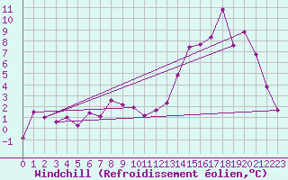 Courbe du refroidissement olien pour Lans-en-Vercors (38)