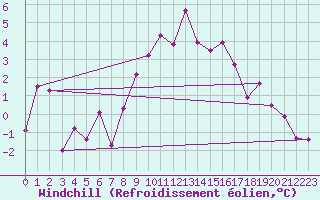 Courbe du refroidissement olien pour Guetsch