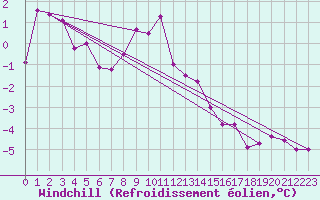 Courbe du refroidissement olien pour Brocken