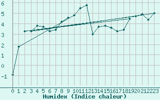 Courbe de l'humidex pour Bala