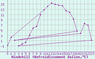 Courbe du refroidissement olien pour Visingsoe