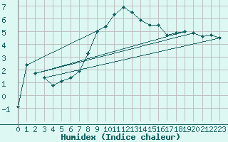 Courbe de l'humidex pour Hultsfred Swedish Air Force Base